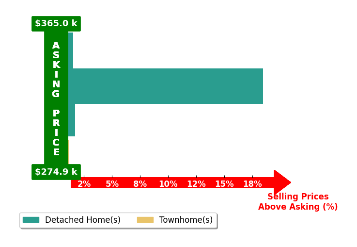 Mahmut Tura's purchased homes closed 5.4% above asking on average, with 3 homes above, 0 below, and 1 at asking price.