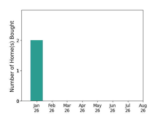 Bar chart of total home sales by Katie Peterson over the past 12 months