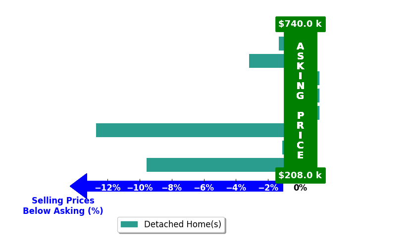 Paola Pinedo's purchased homes closed 3.4% below asking on average, with 0 homes above, 5 below, and 3 at asking price.