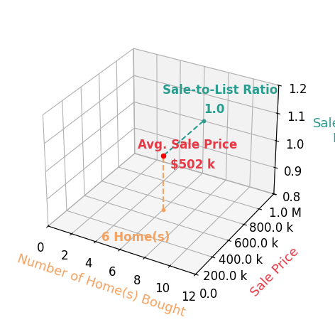 Chart showing sale-to-list price ratio for Deborah Matthews