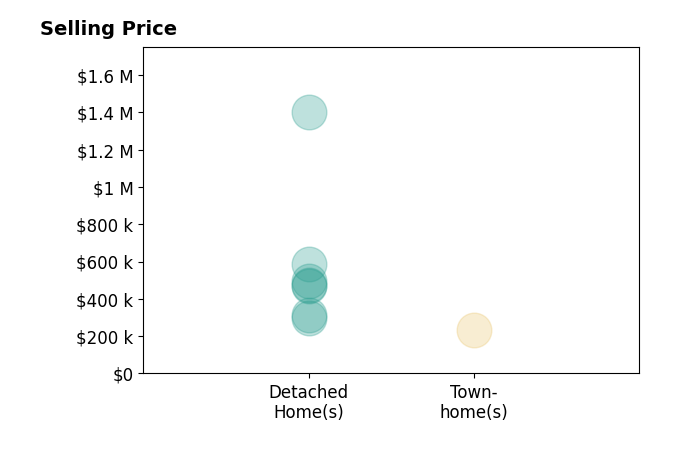 Kristina Towns's purchased homes include detached homes from $300K to $1.4M, townhomes at $235K.