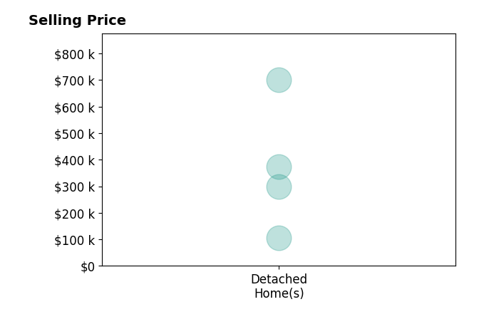 Jessica Dean's purchased homes include detached homes from $105K to $700K.