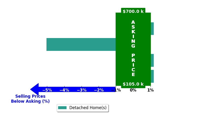 Jessica Dean's purchased homes closed 1.2% below asking on average, with 0 homes above, 1 below, and 3 at asking price.