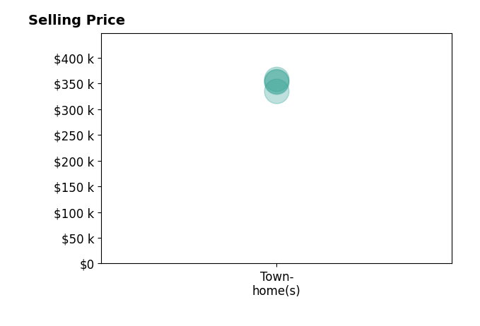 Histogram of home sales price ranges for Whitney Moore