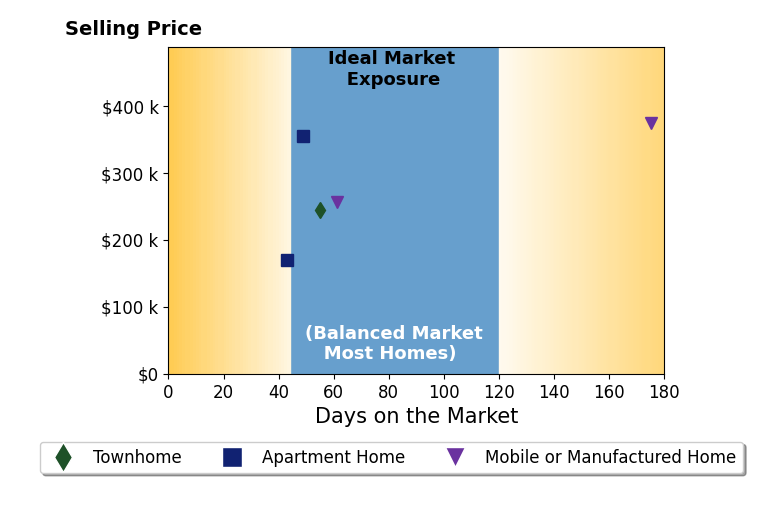 Bar chart of average days on market for Pamela Zurbrick's listings