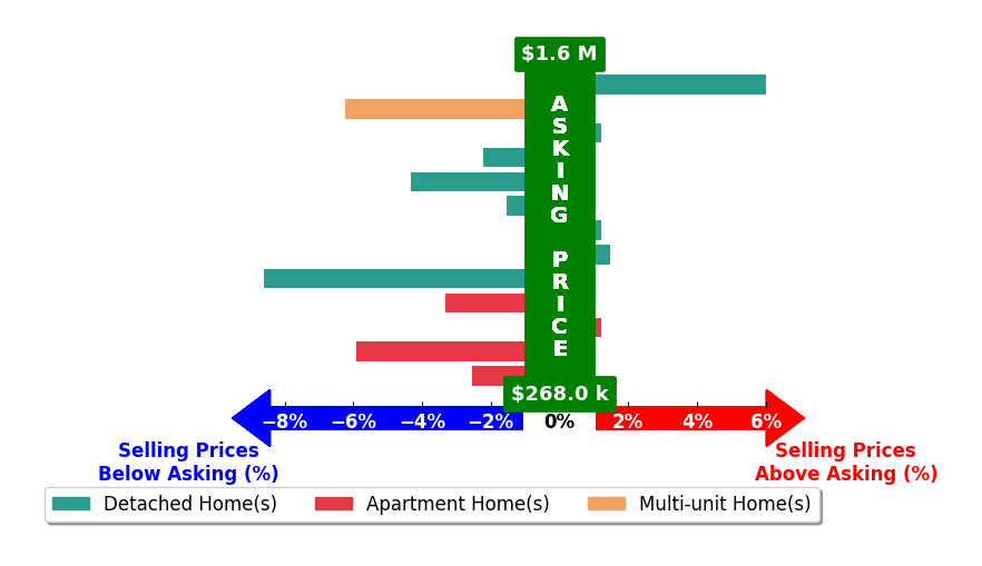 Bar chart comparing asking price vs selling price for Joseph Rohne
