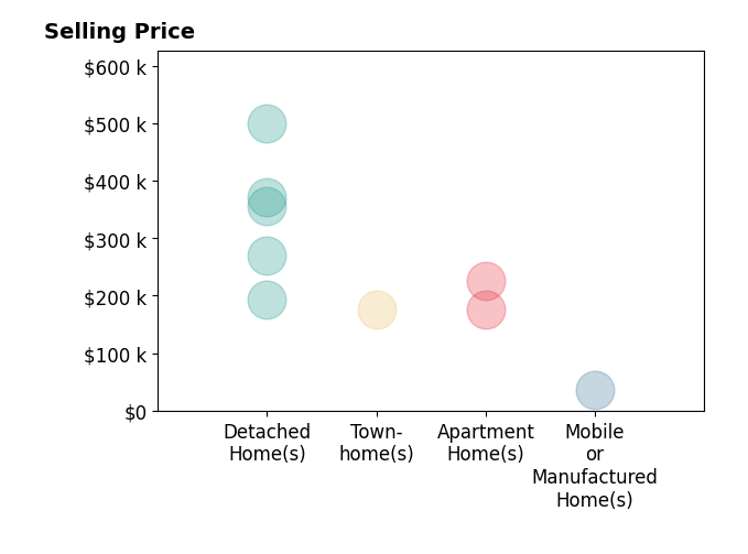 Histogram of home sales price ranges for Tina Lamonica