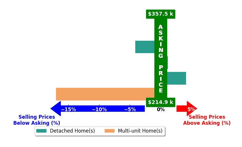 Christopher Howard's purchased homes closed 3.2% below asking on average, with 2 homes above, 2 below, and 1 at asking price.