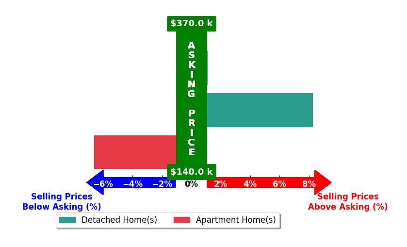 Kathryn Taylor's purchased homes closed 0.9% above asking on average, with 2 homes above, 1 below, and 0 at asking price.