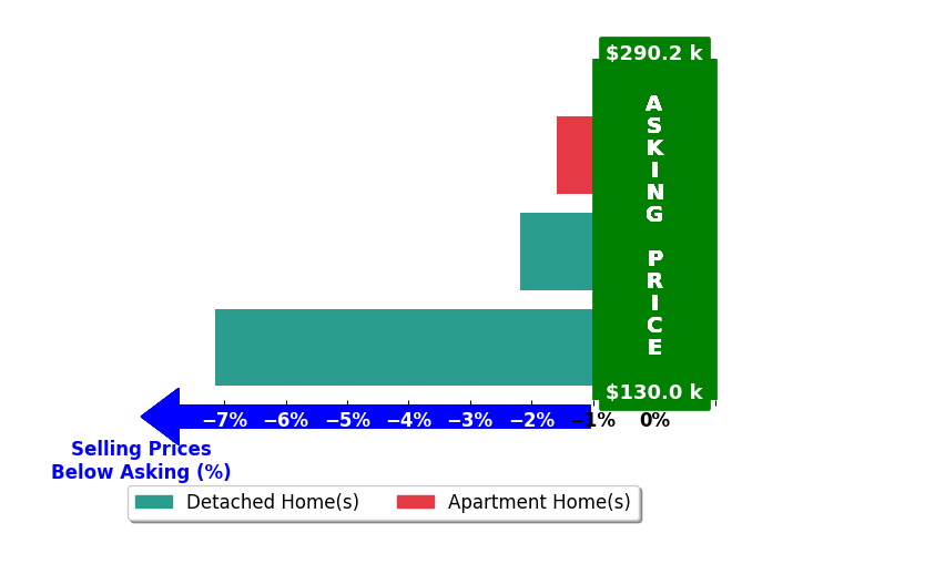 Bar chart comparing asking price vs selling price for Jose Venales
