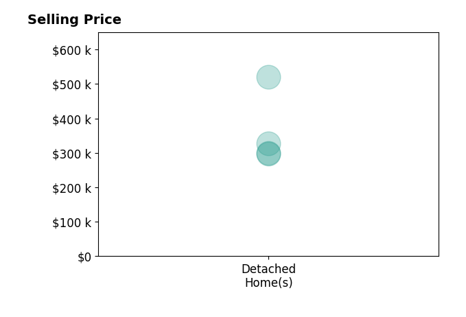 Histogram of home sales price ranges for Jessica Kamerman