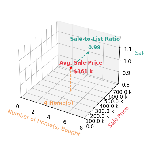 Chart showing sale-to-list price ratio for Jessica Kamerman