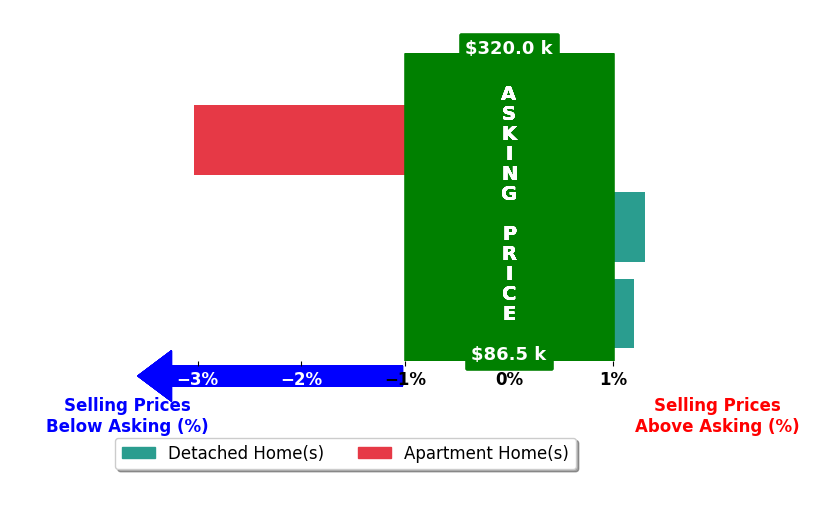 Bar chart comparing asking price vs selling price for Brooke Galeazzi