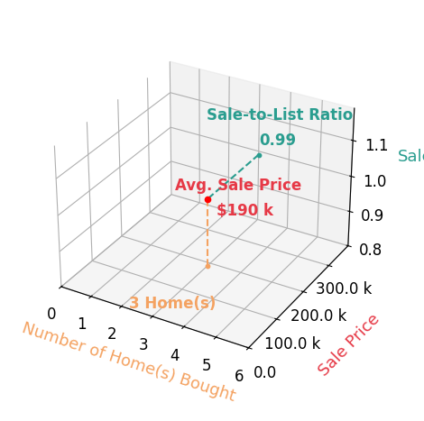 Chart showing sale-to-list price ratio for Brooke Galeazzi