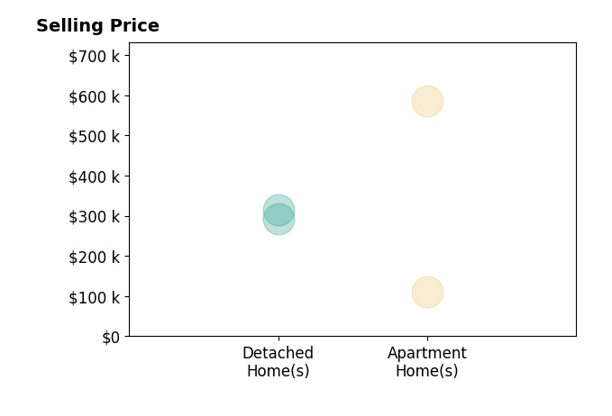 Histogram of home sales price ranges for Lori Kass