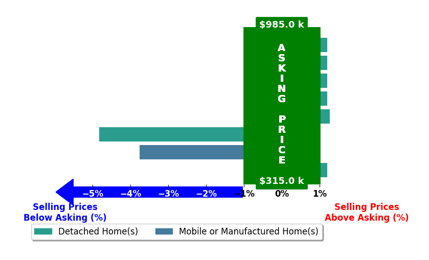 Bar chart comparing asking price vs selling price for Wendy Dixon