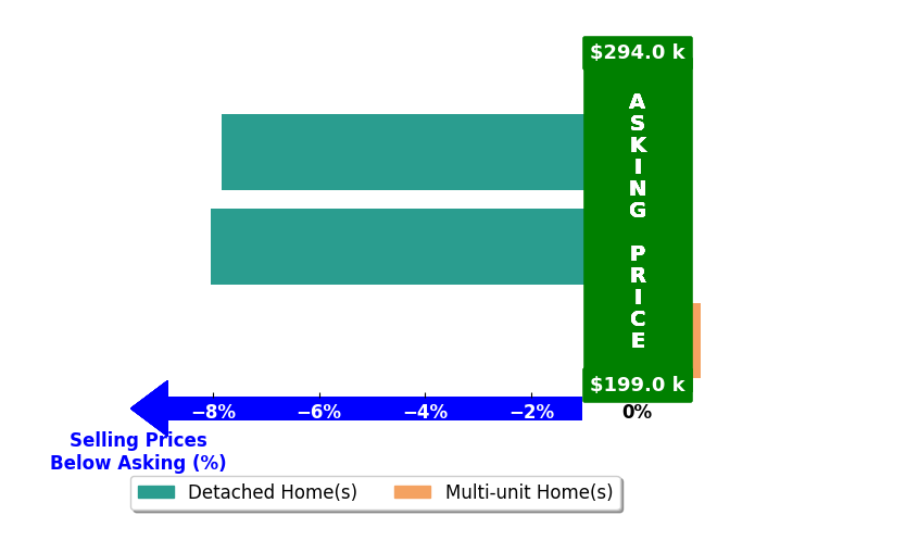 Bar chart comparing asking price vs selling price for Jenny Coleman