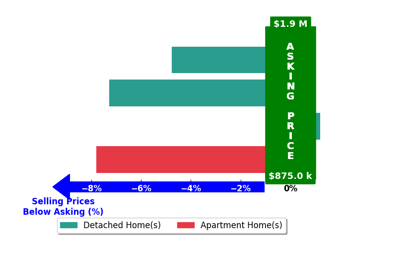 Bar chart comparing asking price vs selling price for James Prange