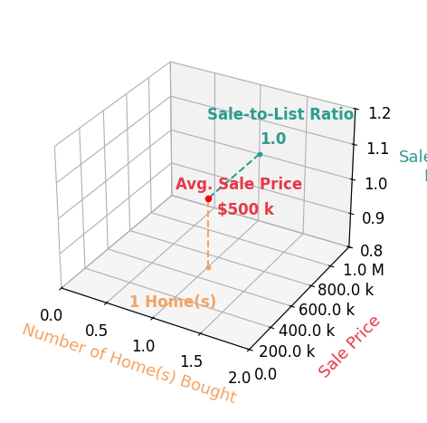 JC Iparraguirre helped buy 1 homes with an average sale price of $500K and an average sale-to-list ratio of 100.0%.