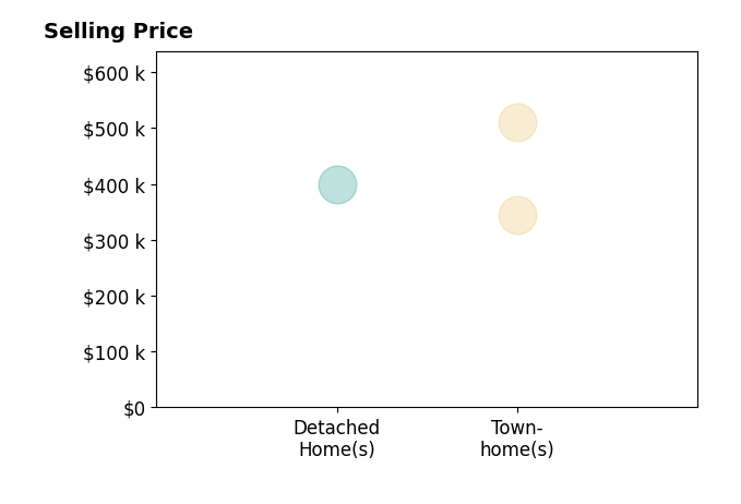 Hector Sahonero's purchased homes include townhomes from $345K to $510K, detached homes at $400K.