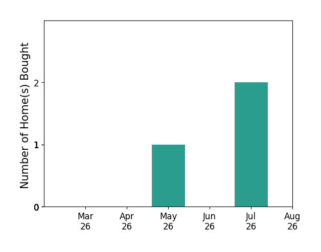Lynn ONeill helped buy 1 home in May 2026, for a total of 1 homes.