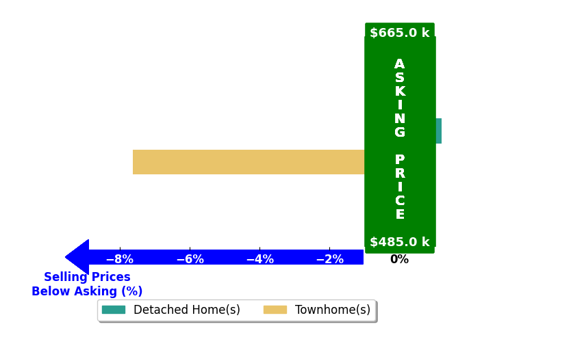 Bar chart comparing asking price vs selling price for Nancy Michel