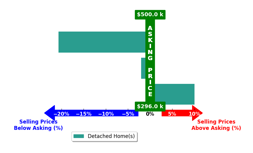 Bar chart comparing asking price vs selling price for HANNAH EAVERS