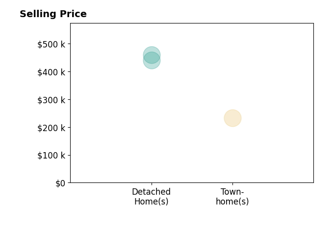 Histogram of home sales price ranges for Dragos Voda