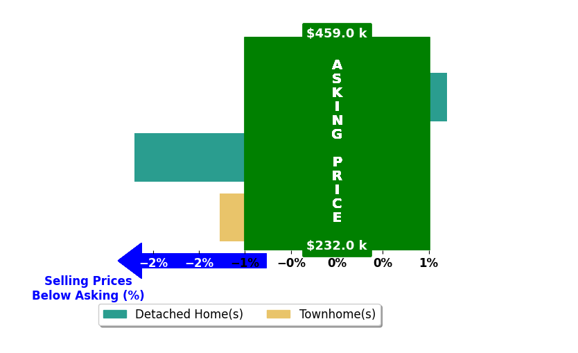 Bar chart comparing asking price vs selling price for Dragos Voda