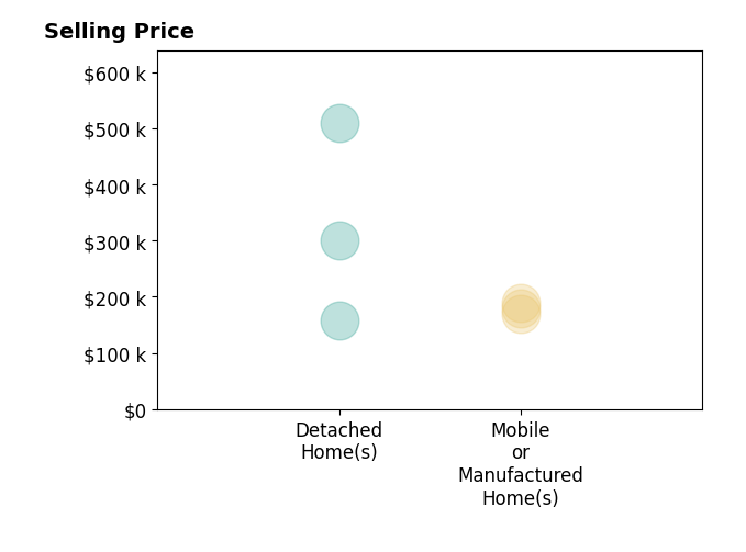 Histogram of home sales price ranges for Linda Fornataro