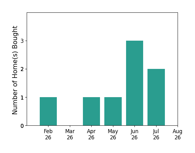 Vlad Lyner helped buy 1 home in February 2026, 1 home in April 2026, 1 home in May 2026, 3 homes in June 2026, 2 homes in July 2026, for a total of 8 homes.
