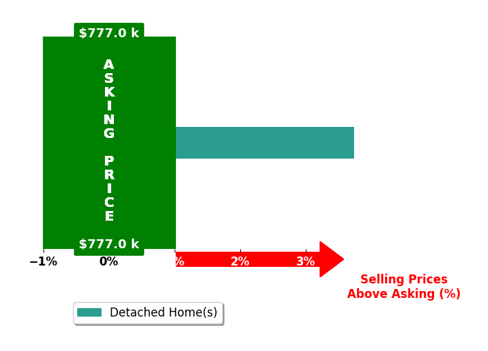 Doris Wright's purchased homes closed 3.7% above asking on average, with 1 homes above, 0 below, and 0 at asking price.