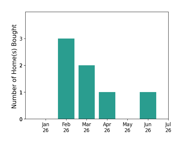 Bar chart of total home sales by Ruby Teich over the past 12 months
