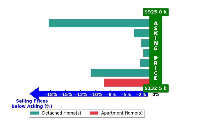 Bar chart comparing asking price vs selling price for Ruby Teich