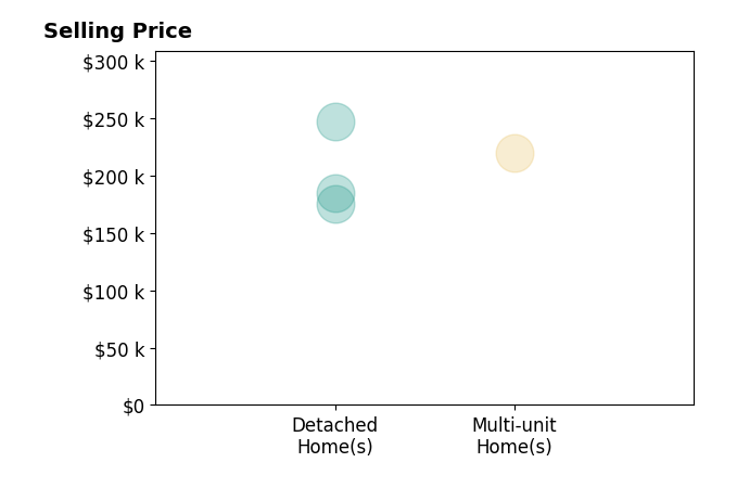 Tad Reynolds's purchased homes include detached homes from $175K to $247K, multi-unit homes at $220K.