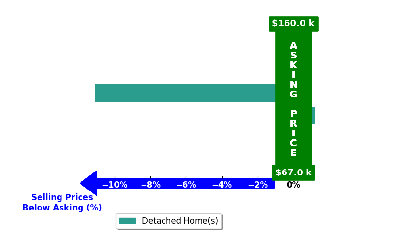 Denise Watson's purchased homes closed 5.6% below asking on average, with 0 homes above, 1 below, and 1 at asking price.