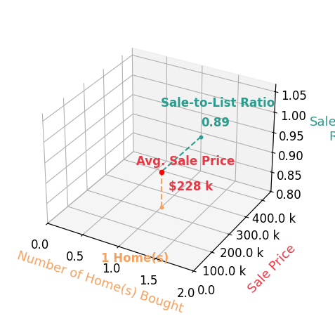 Monica Jones helped buy 1 homes with an average sale price of $228K and an average sale-to-list ratio of 89.2%.
