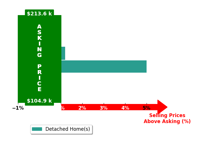 Jennifer Latell's purchased homes closed 2.2% above asking on average, with 1 homes above, 0 below, and 1 at asking price.