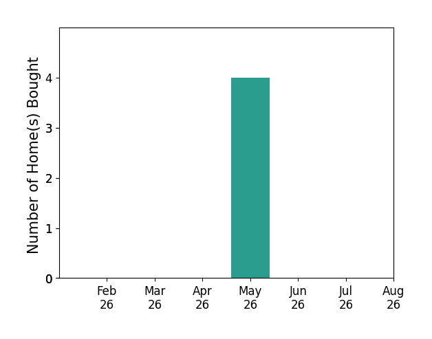 Corey Liepelt helped buy 4 homes in May 2026, for a total of 4 homes.