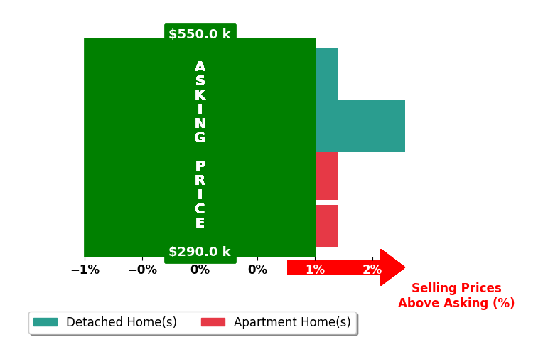 Corey Liepelt's purchased homes closed 0.6% above asking on average, with 1 homes above, 0 below, and 3 at asking price.