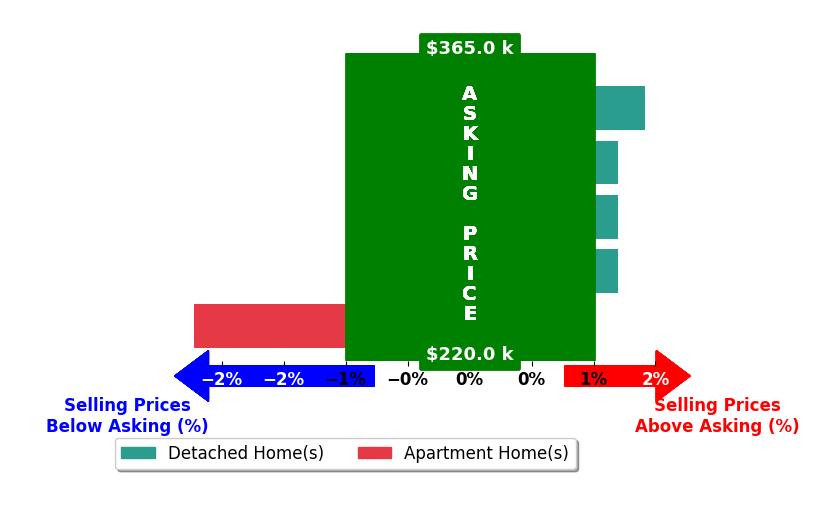 The Realtor Pro BOUDJENNAD's purchased homes closed 0.0% above asking on average, with 1 homes above, 1 below, and 3 at asking price.