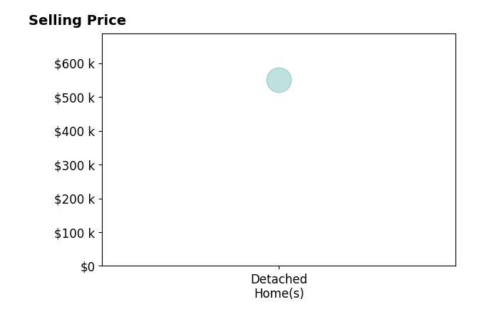 Kristy Walker's purchased homes include detached homes at $550K.