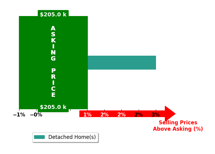Marissa Martin's purchased homes closed 3.0% above asking on average, with 1 homes above, 0 below, and 0 at asking price.