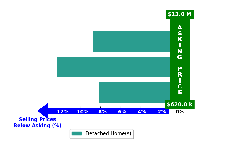 Bar chart comparing asking price vs selling price for SUSAN FORT