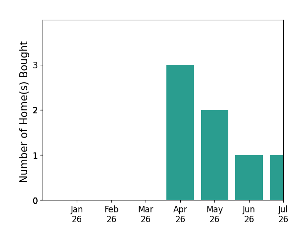 Bar chart of total home sales by ALICIA NIEVES over the past 12 months