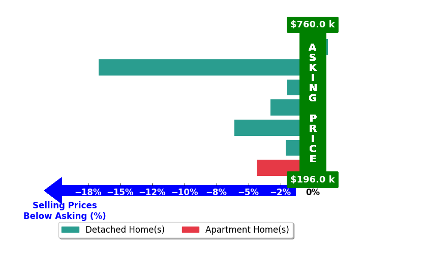 Bar chart comparing asking price vs selling price for ALICIA NIEVES