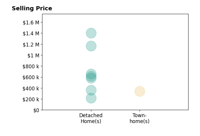 Histogram of home sales price ranges for H Daniel Lewis III LEWIS