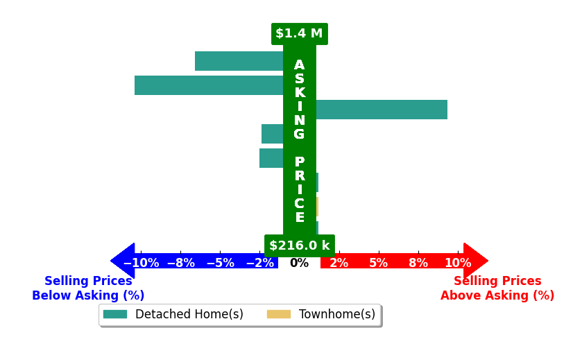 Bar chart comparing asking price vs selling price for H Daniel Lewis III LEWIS
