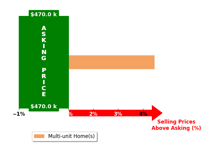 MAGGIE MacINNIS's purchased homes closed 4.5% above asking on average, with 1 homes above, 0 below, and 0 at asking price.