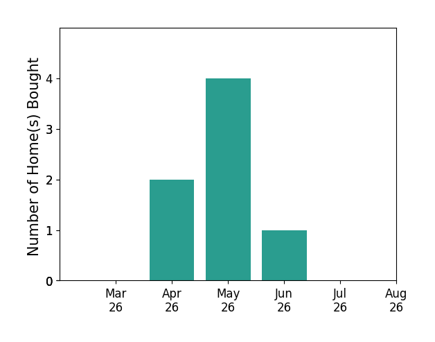 Grayson Hoffman helped buy 2 homes in April 2026, 4 homes in May 2026, 1 home in June 2026, for a total of 7 homes.